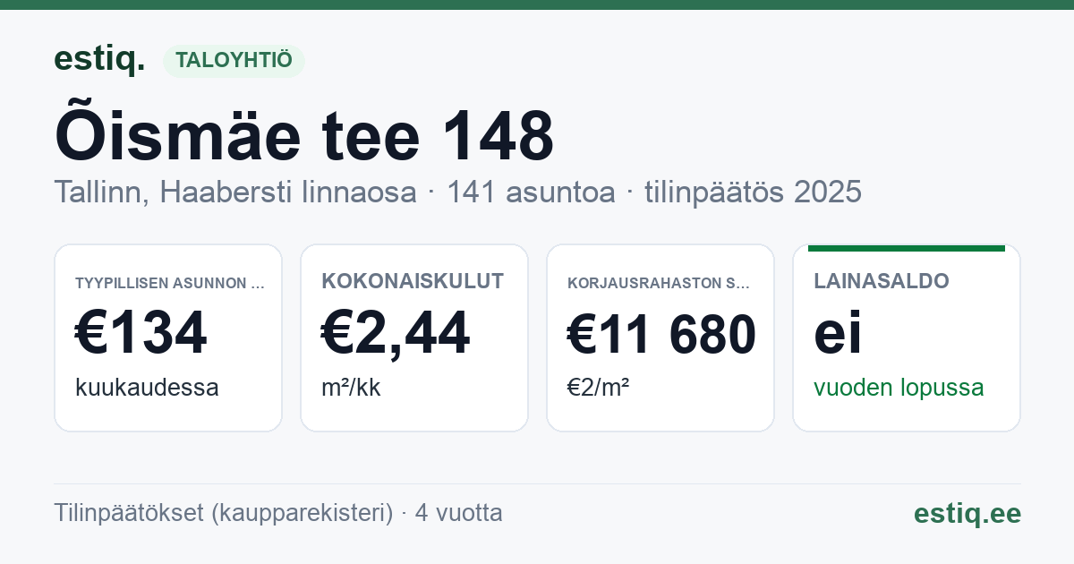 Tallinn, Õismäe tee 148 korteriühistu: tunnusluvut 2025 — tyypillinen asunto €134 / kk