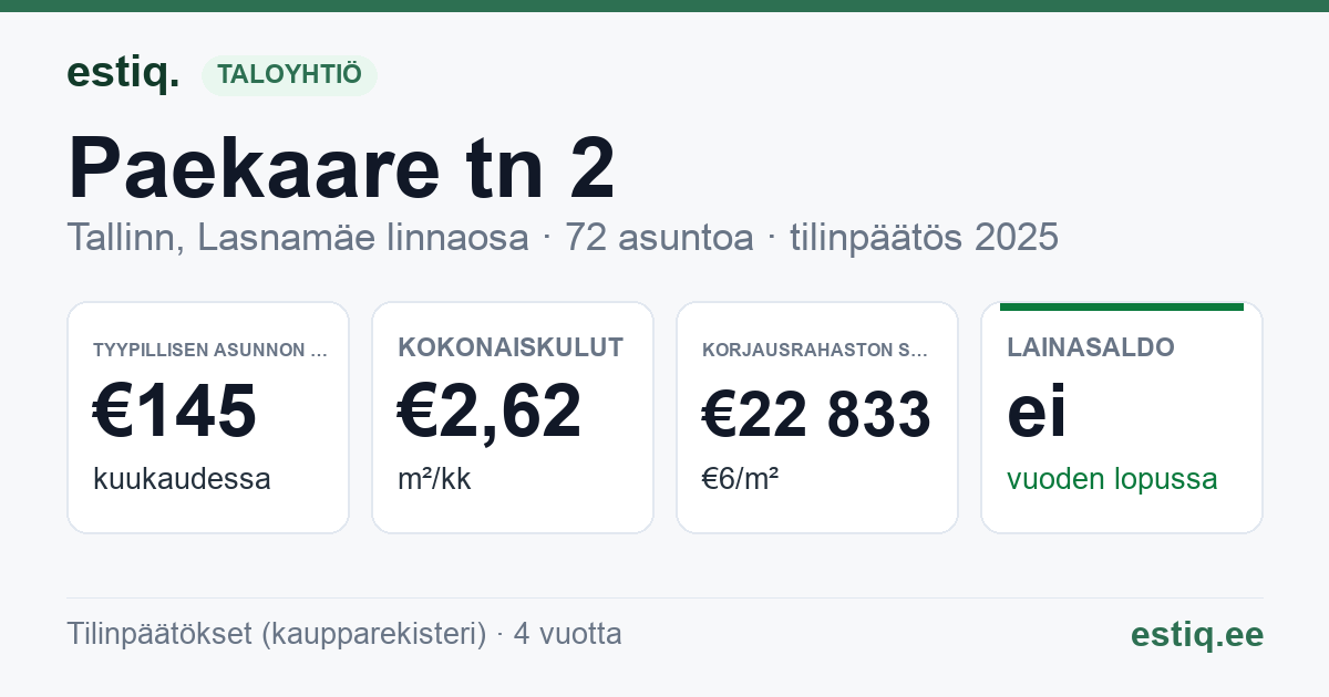 Tallinn, Paekaare tn 2 korteriühistu: tunnusluvut 2025 — tyypillinen asunto €145 / kk