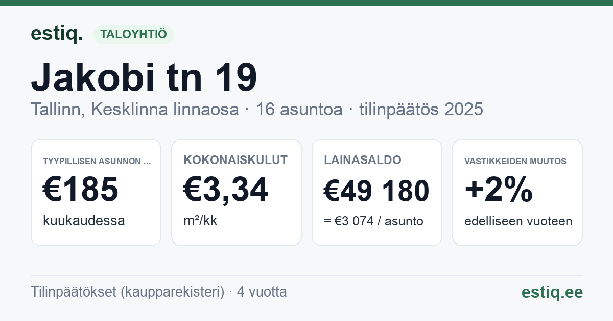 Tallinn, Jakobi tn 19 korteriühistu: tunnusluvut 2025 — tyypillinen asunto €185 / kk