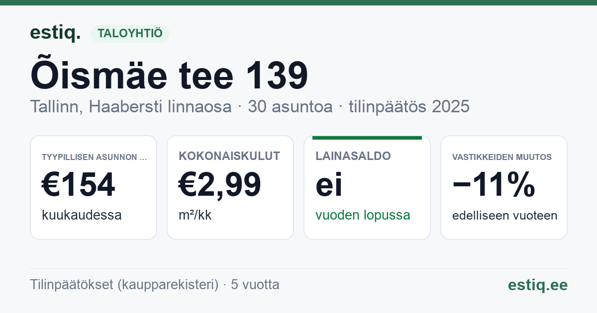 Tallinn, Õismäe tee 139 korteriühistu: tunnusluvut 2025 — tyypillinen asunto €154 / kk