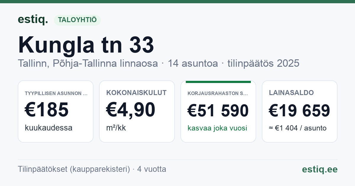 Tallinn, Kungla tn 33 korteriühistu: tunnusluvut 2025 — tyypillinen asunto €185 / kk