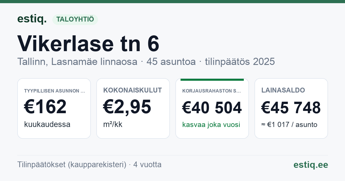 Tallinn, Vikerlase tn 6 korteriühistu: tunnusluvut 2025 — tyypillinen asunto €162 / kk