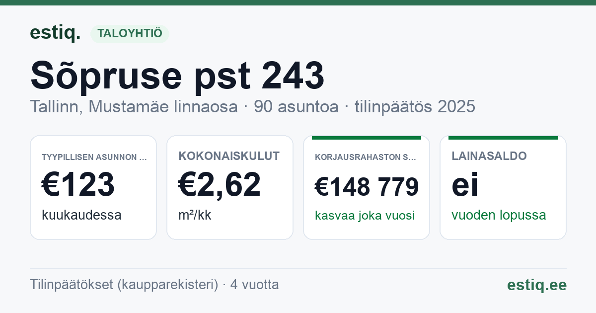 Tallinn, Sõpruse pst 243 korteriühistu: tunnusluvut 2025 — tyypillinen asunto €123 / kk