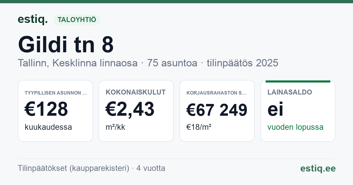 Tallinn, Gildi tn 8 korteriühistu: tunnusluvut 2025 — tyypillinen asunto €128 / kk