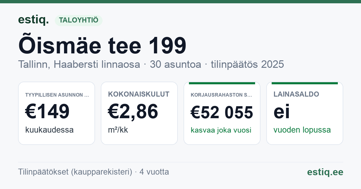 Tallinn, Õismäe tee 199 korteriühistu: tunnusluvut 2025 — tyypillinen asunto €149 / kk