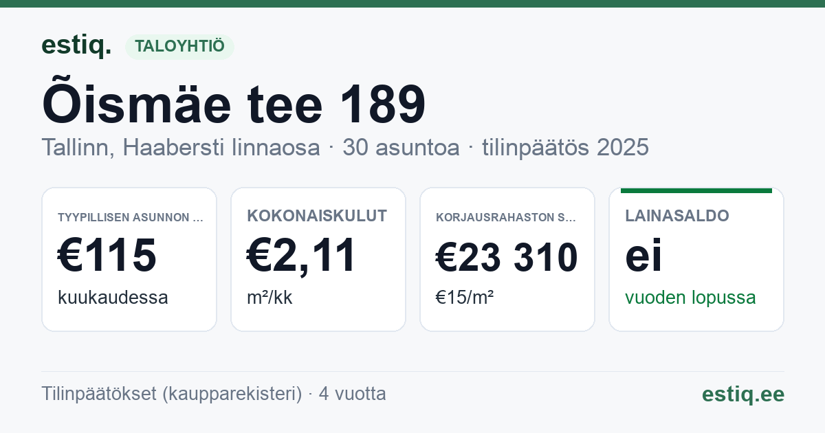 Tallinn, Õismäe tee 189 korteriühistu: tunnusluvut 2025 — tyypillinen asunto €115 / kk