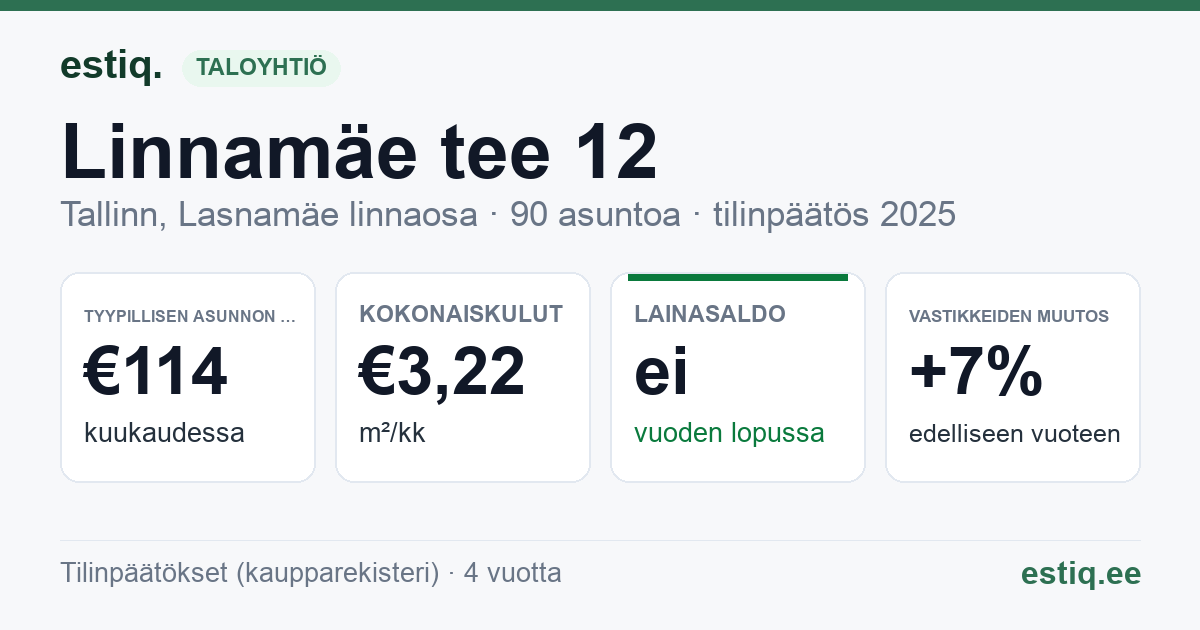 Tallinn, Linnamäe tee 12 korteriühistu: tunnusluvut 2025 — tyypillinen asunto €114 / kk