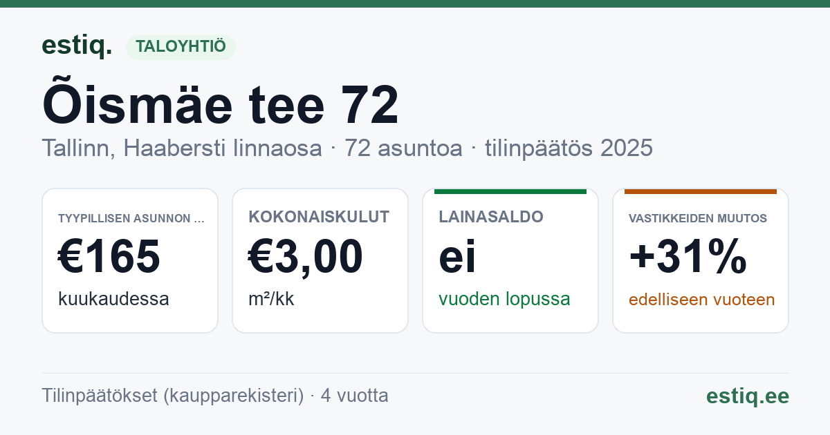 Tallinn, Õismäe tee 72 korteriühistu: tunnusluvut 2025 — tyypillinen asunto €165 / kk