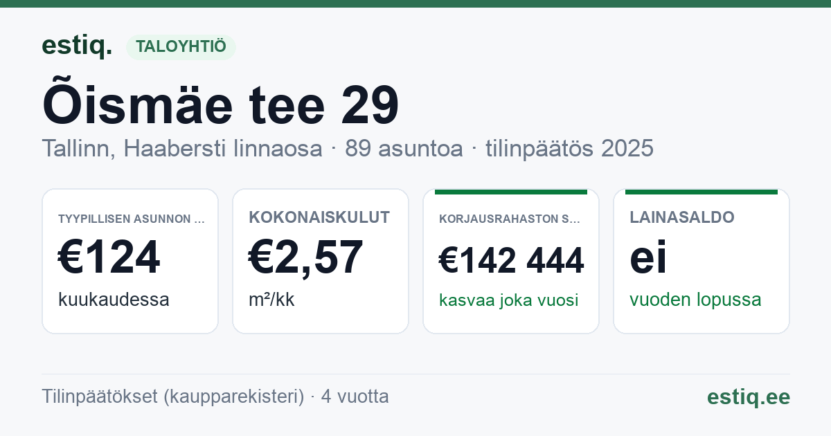 Tallinn, Õismäe tee 29 korteriühistu: tunnusluvut 2025 — tyypillinen asunto €124 / kk