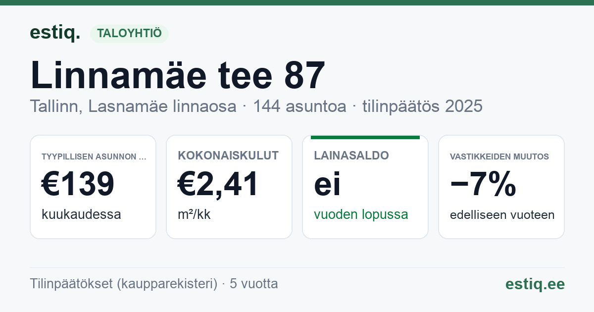 Tallinn, Linnamäe tee 87 korteriühistu: tunnusluvut 2025 — tyypillinen asunto €139 / kk