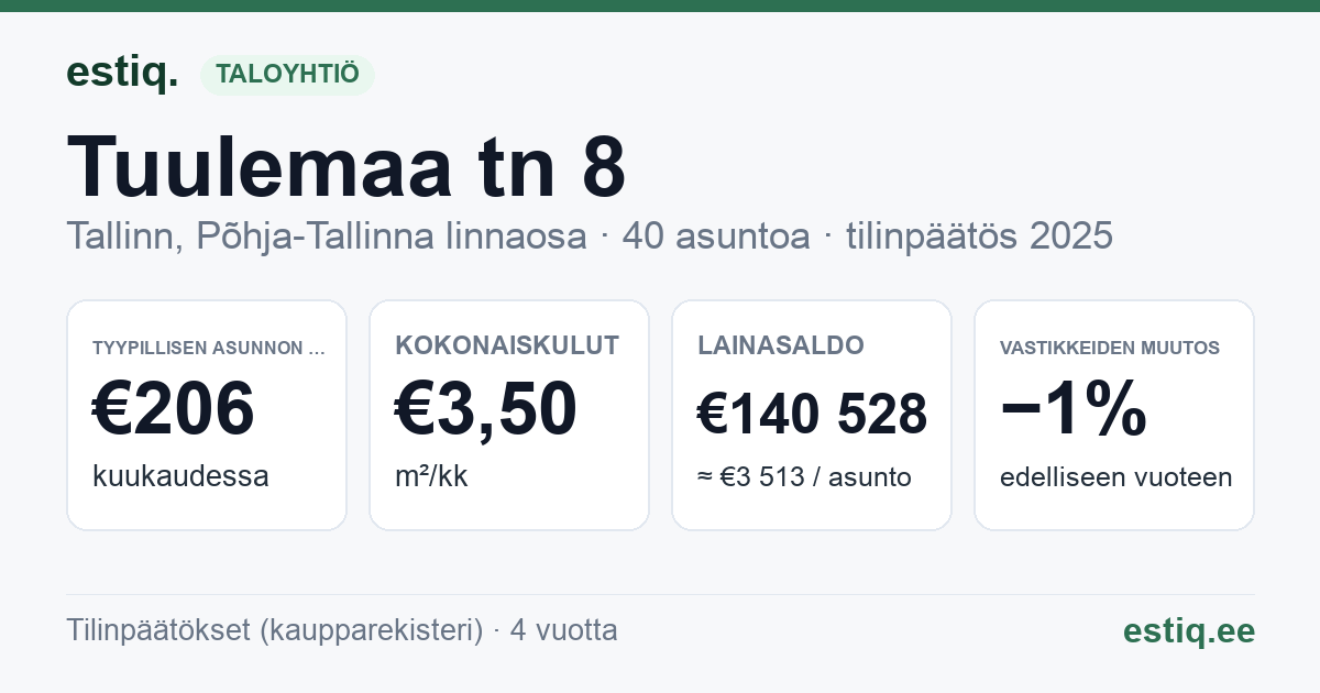 Tallinn, Tuulemaa tn 8 korteriühistu: tunnusluvut 2025 — tyypillinen asunto €206 / kk