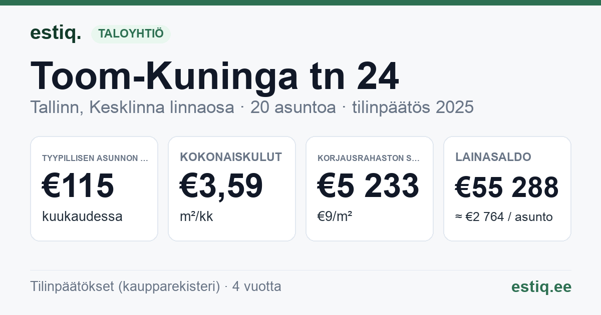 Tallinn, Toom-Kuninga tn 24 korteriühistu: tunnusluvut 2025 — tyypillinen asunto €115 / kk
