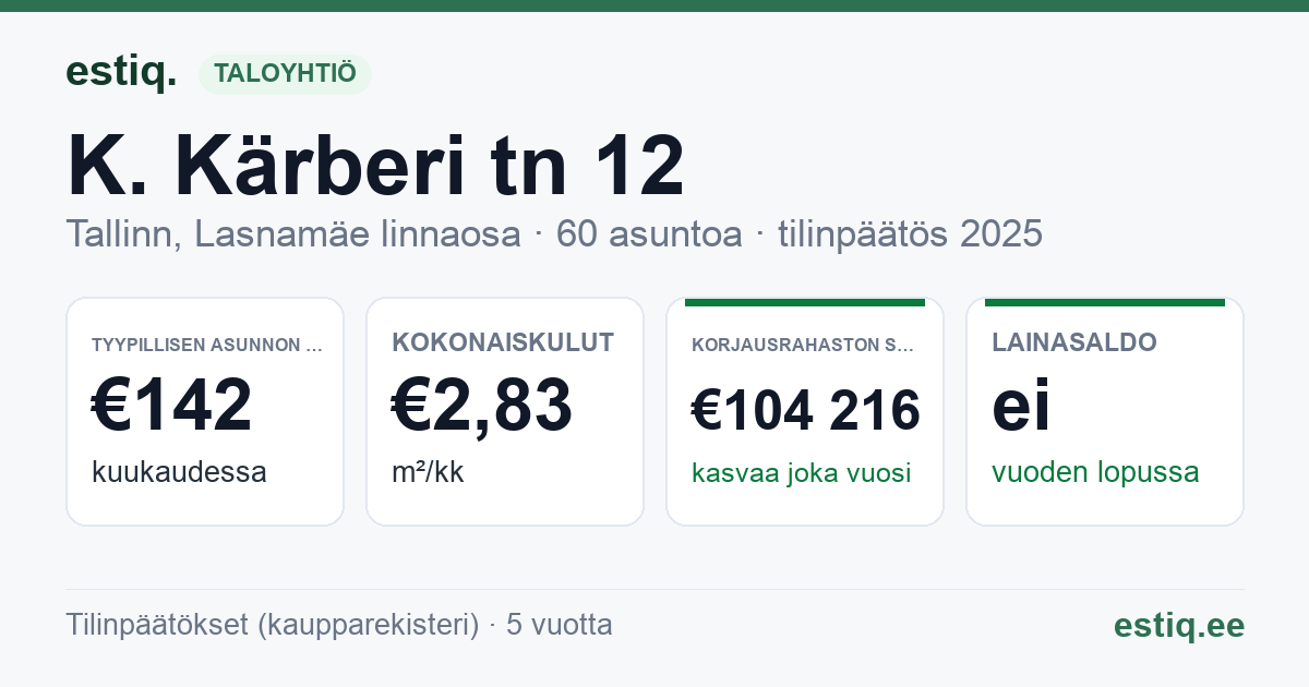 Tallinn, K. Kärberi tn 12 korteriühistu: tunnusluvut 2025 — tyypillinen asunto €142 / kk