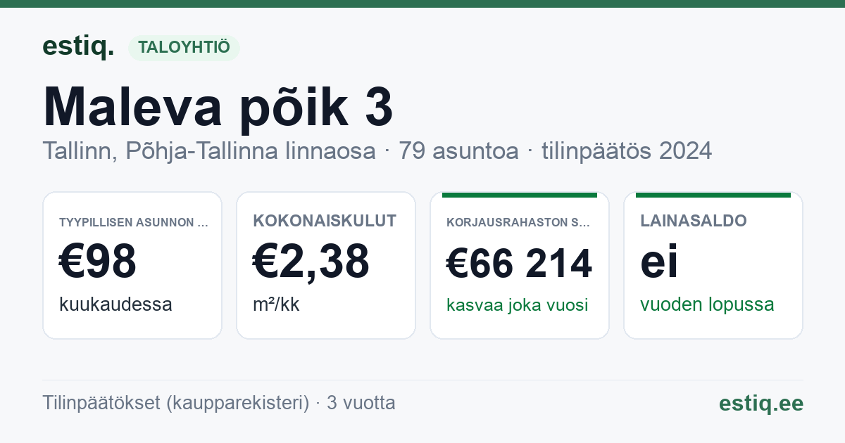 Tallinn, Maleva põik 3 korteriühistu: tunnusluvut 2024 — tyypillinen asunto €98 / kk