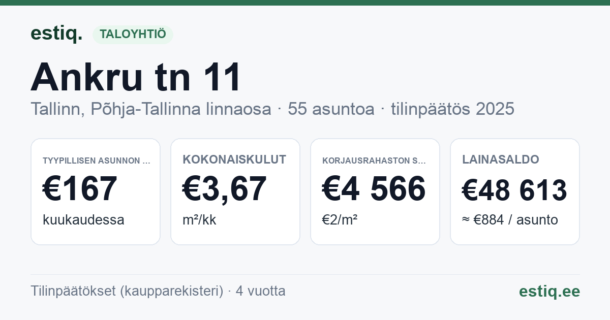 Tallinn, Ankru tn 11 korteriühistu: tunnusluvut 2025 — tyypillinen asunto €167 / kk