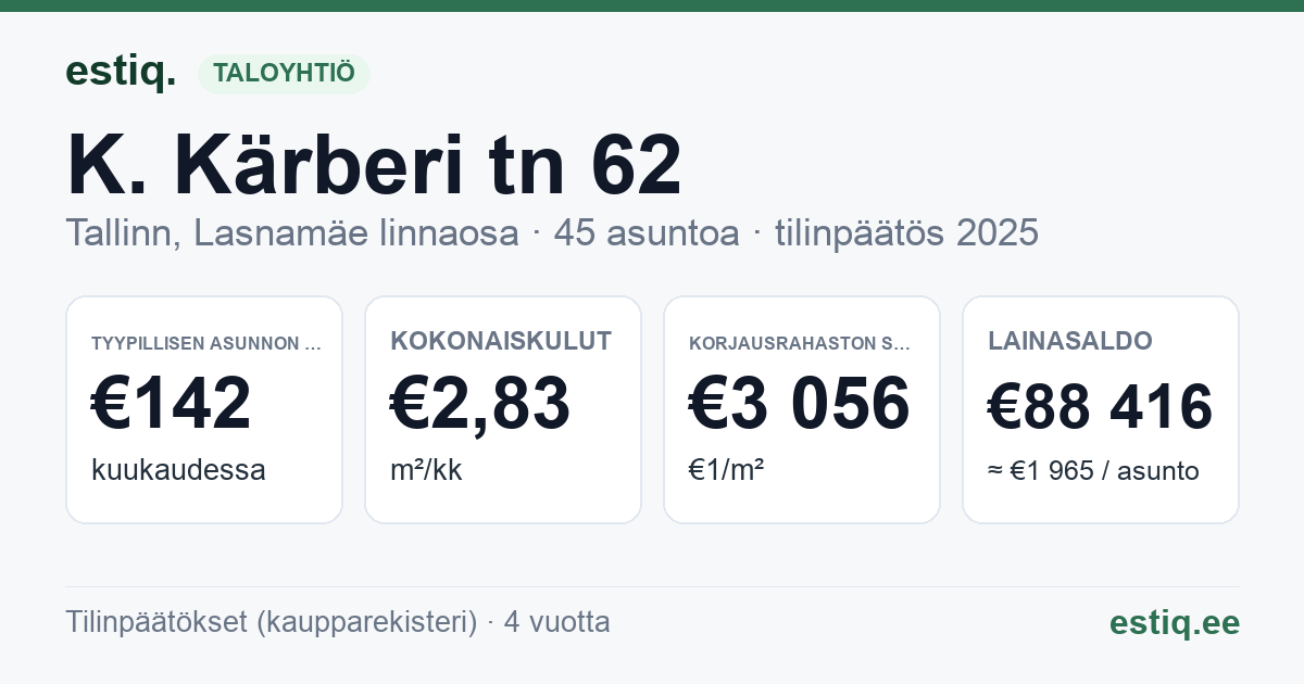 Tallinn, K. Kärberi tn 62 korteriühistu: tunnusluvut 2025 — tyypillinen asunto €142 / kk
