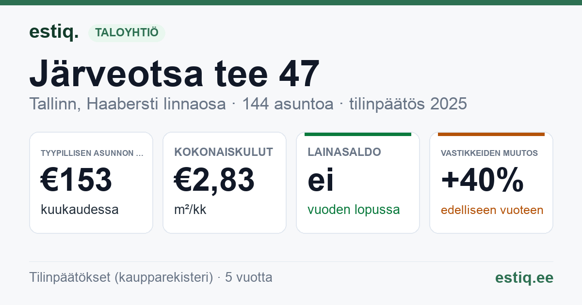 Tallinn, Järveotsa tee 47 korteriühistu: tunnusluvut 2025 — tyypillinen asunto €153 / kk
