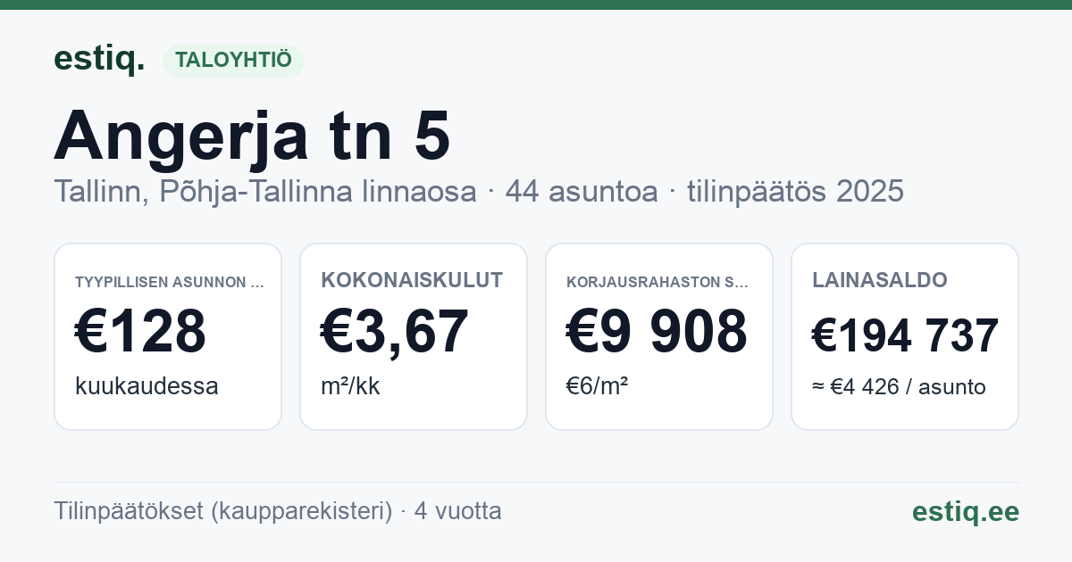 Tallinn, Angerja tn 5 korteriühistu: tunnusluvut 2025 — tyypillinen asunto €128 / kk
