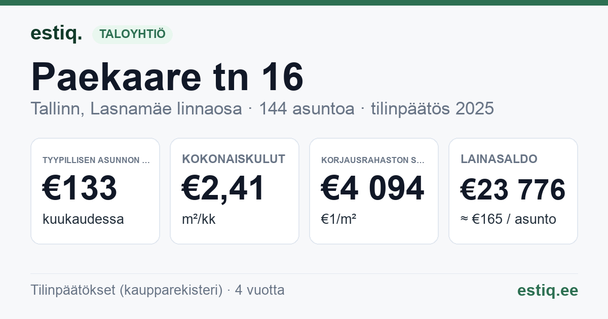 Tallinn, Paekaare tn 16 korteriühistu: tunnusluvut 2025 — tyypillinen asunto €133 / kk