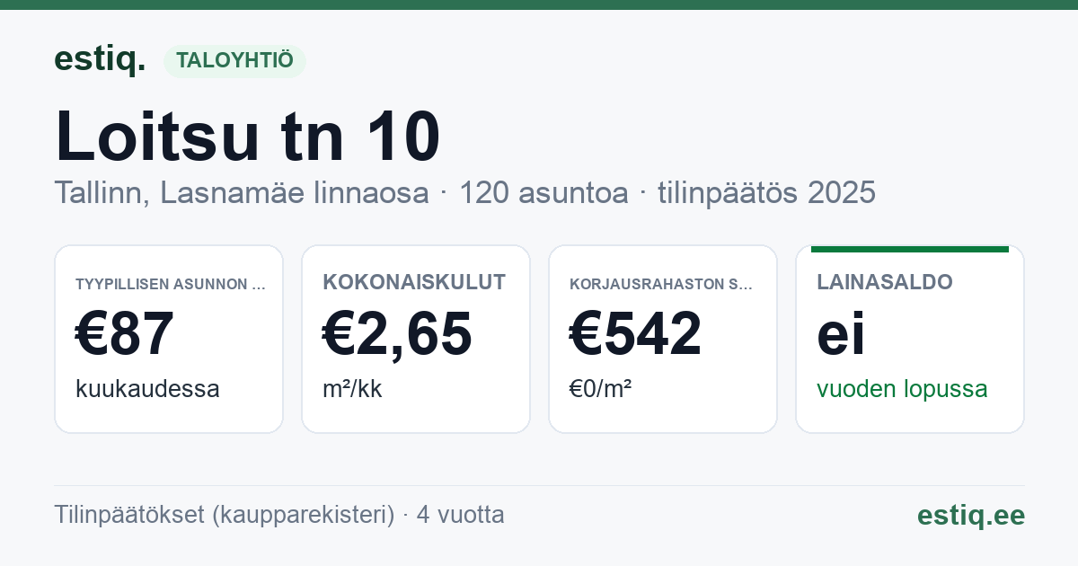Tallinn, Loitsu tn 10 korteriühistu: tunnusluvut 2025 — tyypillinen asunto €87 / kk