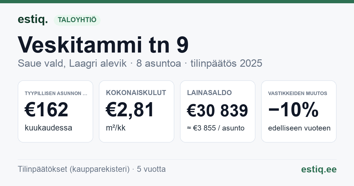 Saue vald, Laagri alevik, Veskitammi tn 9 korteriühistu: tunnusluvut 2025 — tyypillinen asunto €162 / kk