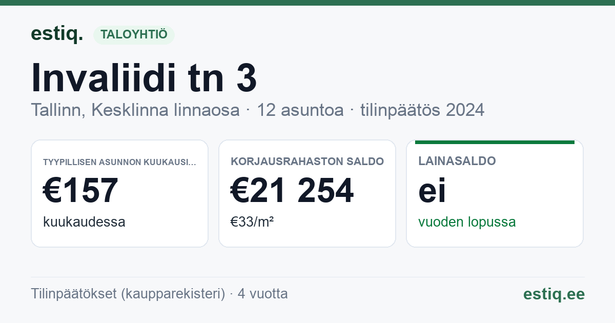 Tallinn, Invaliidi tn 3 korteriühistu: tunnusluvut 2024 — tyypillinen asunto €157 / kk