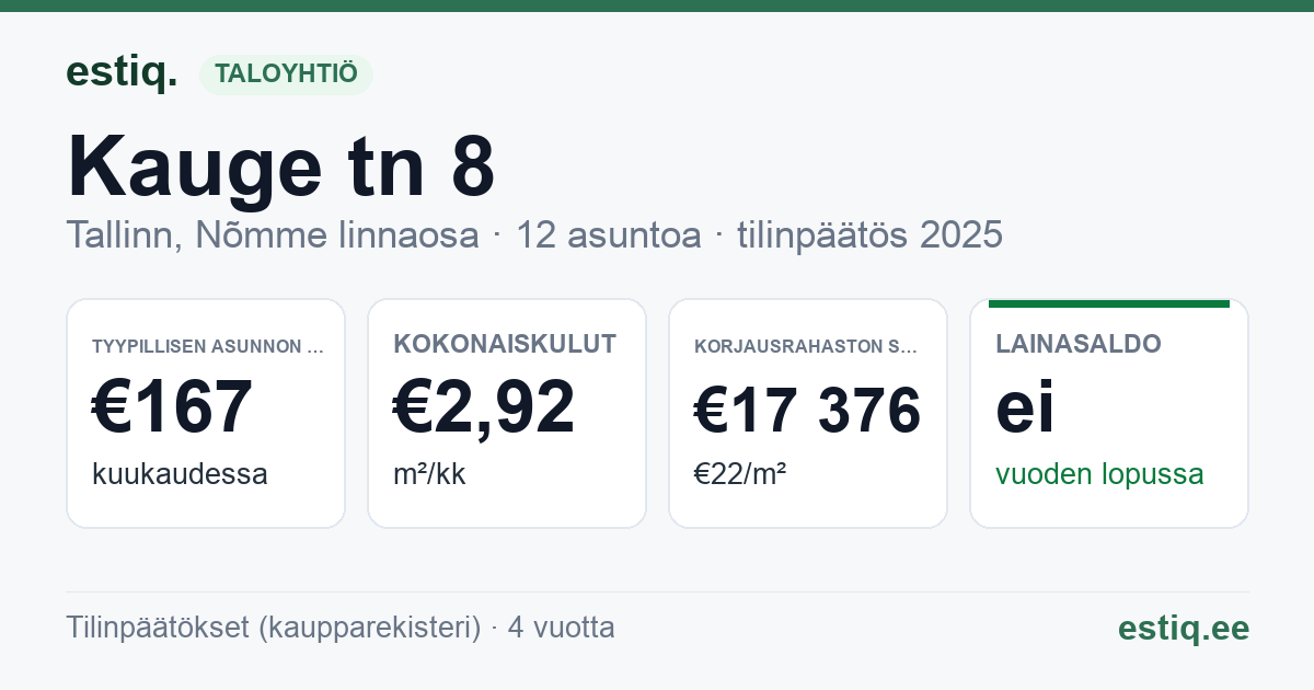 Tallinn, Kauge tn 8 korteriühistu: tunnusluvut 2025 — tyypillinen asunto €167 / kk