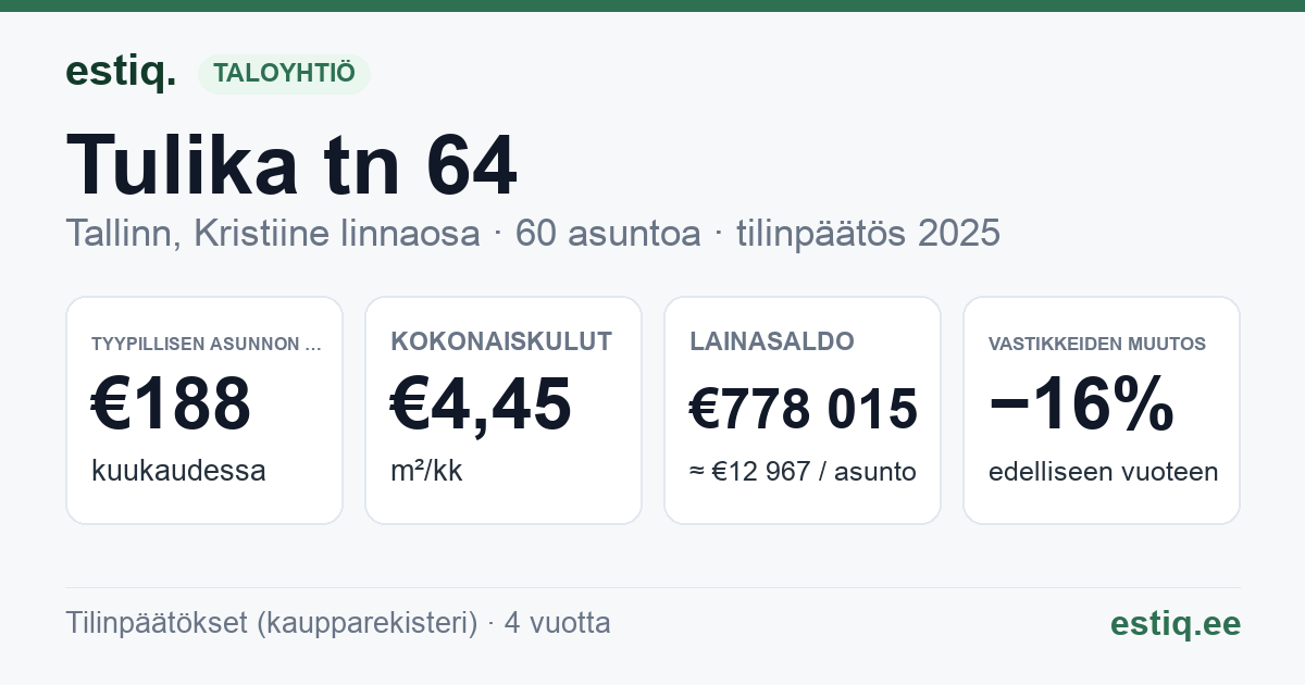 Tallinn, Tulika tn 64 korteriühistu: tunnusluvut 2025 — tyypillinen asunto €188 / kk