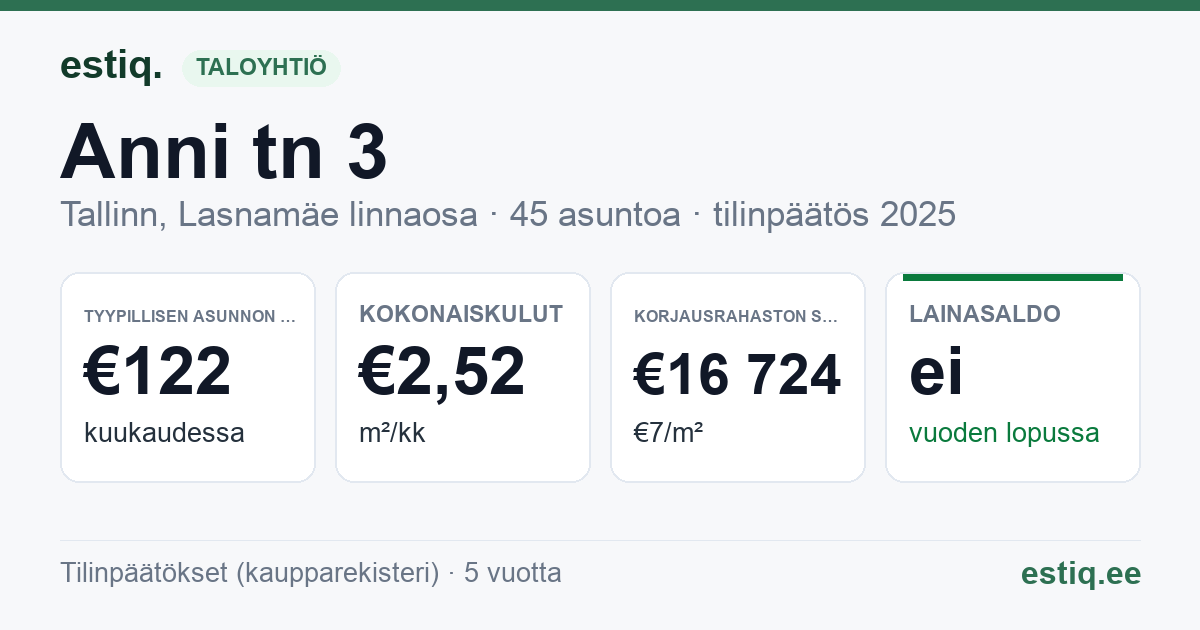 Tallinn, Anni tn 3 korteriühistu: tunnusluvut 2025 — tyypillinen asunto €122 / kk