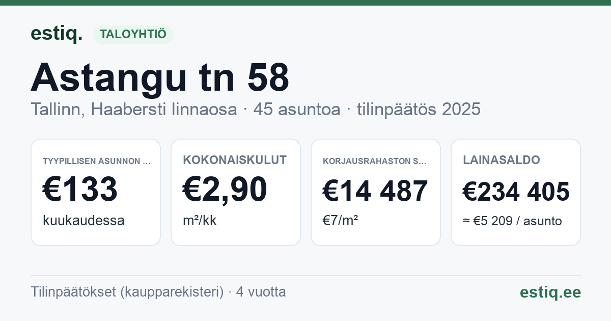 Tallinn, Astangu tn 58 korteriühistu: tunnusluvut 2025 — tyypillinen asunto €133 / kk