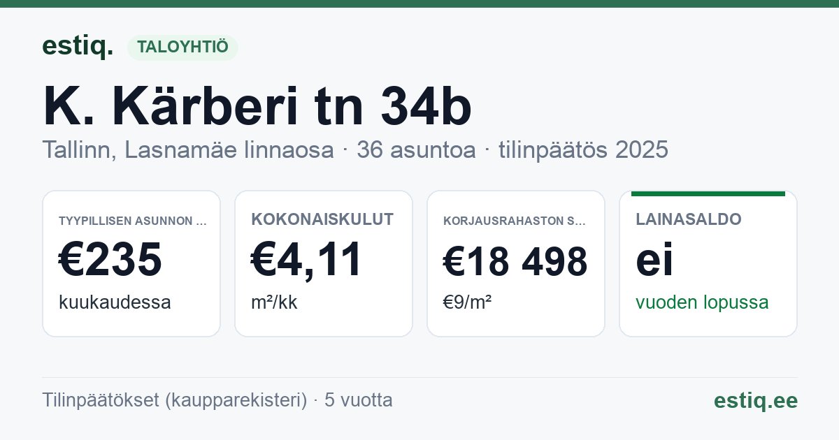 Tallinn, K. Kärberi tn 34b korteriühistu: tunnusluvut 2025 — tyypillinen asunto €235 / kk