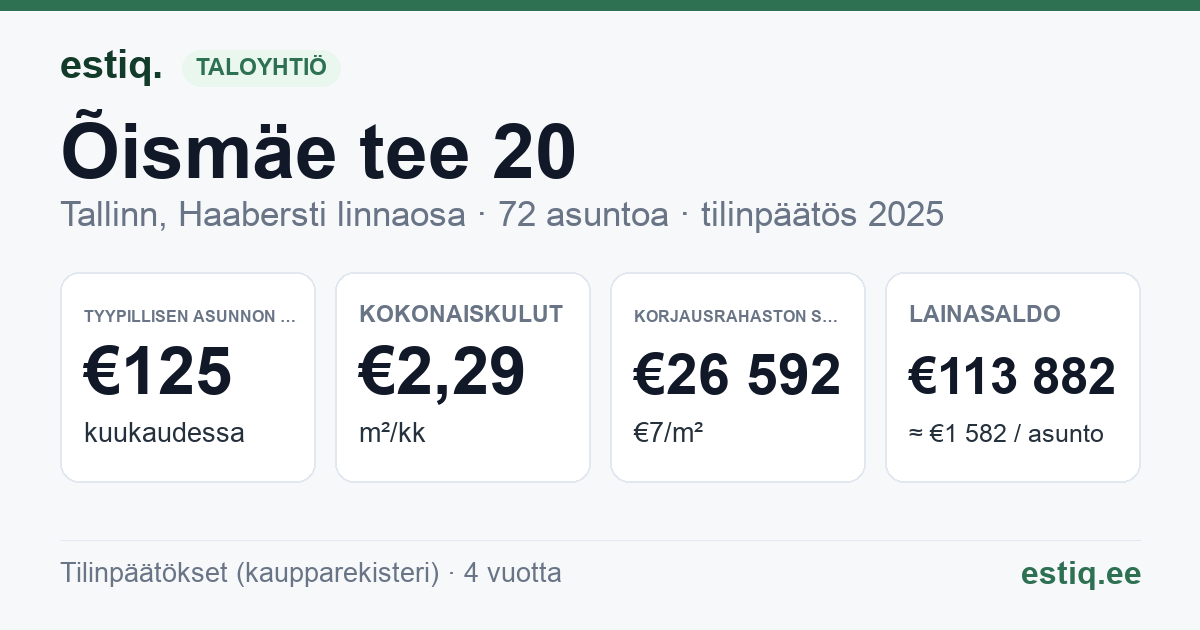 Tallinn, Õismäe tee 20 korteriühistu: tunnusluvut 2025 — tyypillinen asunto €125 / kk