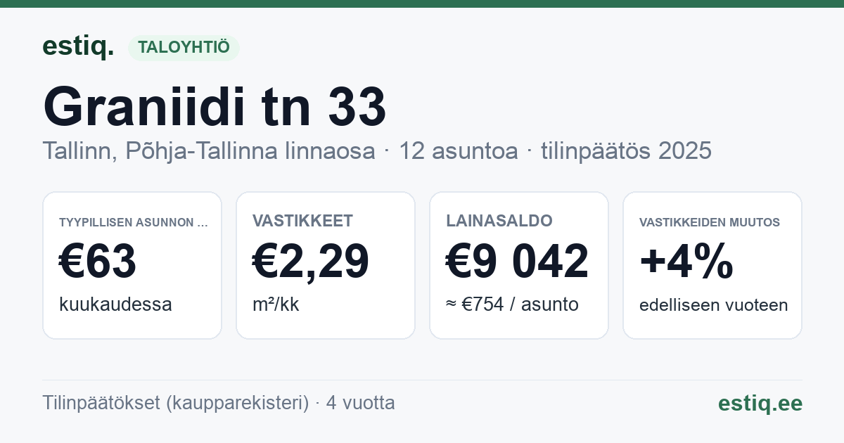 Tallinn, Graniidi tn 33 // Kopli tn 32 korteriühistu: tunnusluvut 2025 — tyypillinen asunto €63 / kk