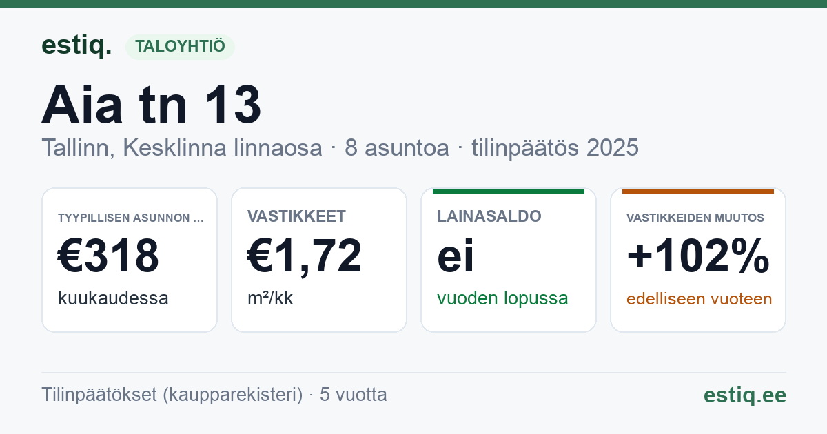 Tallinn, Aia tn 13 // Uus tn 16 korteriühistu: tunnusluvut 2025 — tyypillinen asunto €318 / kk