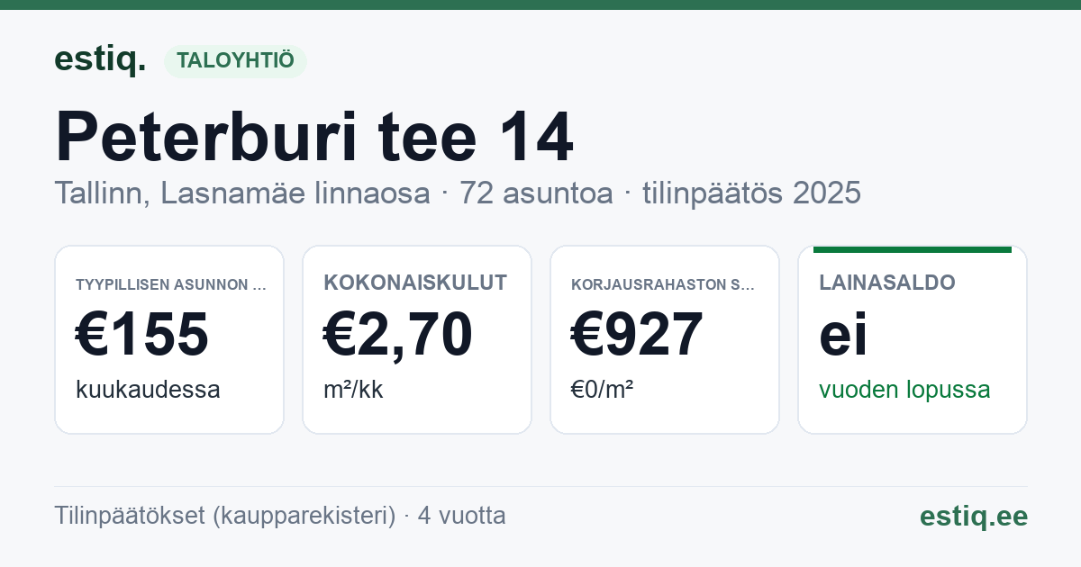 Tallinn, Peterburi tee 14, Peterburi tee 14b korteriühistu: tunnusluvut 2025 — tyypillinen asunto €155 / kk