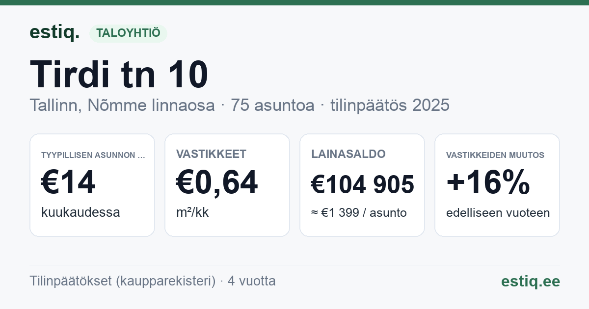 Tallinn, Tirdi tn 10 korteriühistu: tunnusluvut 2025 — tyypillinen asunto €14 / kk