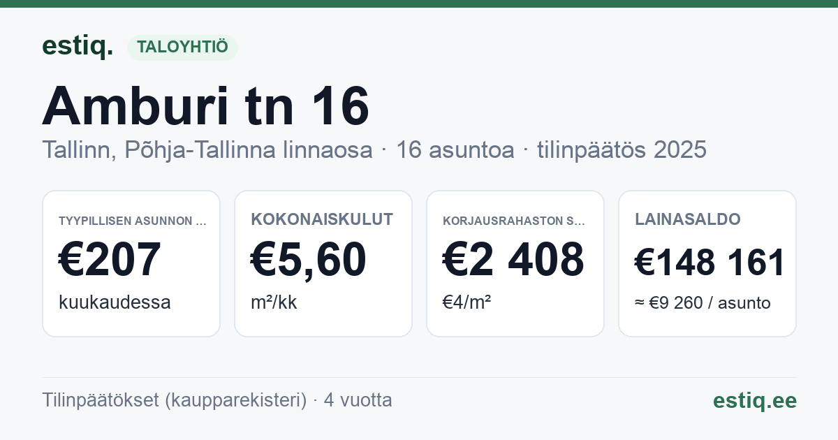 Tallinn, Amburi tn 16 korteriühistu: tunnusluvut 2025 — tyypillinen asunto €207 / kk