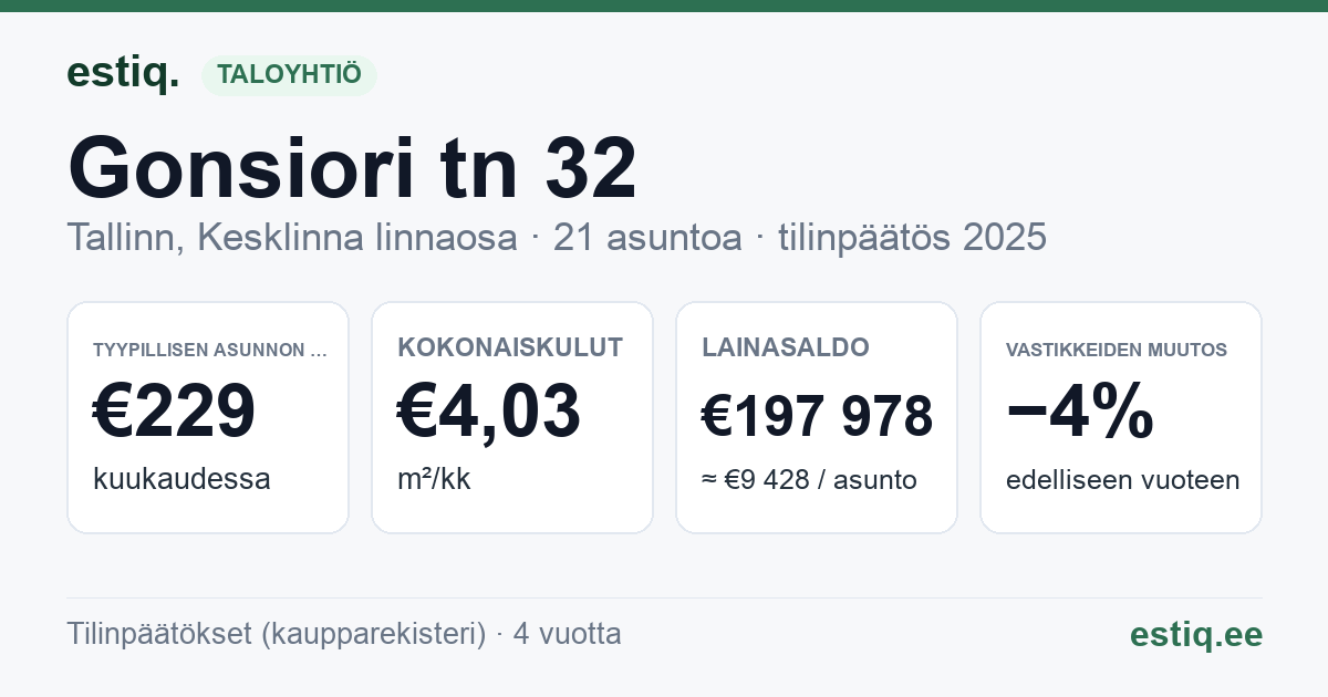 Tallinn, Gonsiori tn 32 korteriühistu: tunnusluvut 2025 — tyypillinen asunto €229 / kk