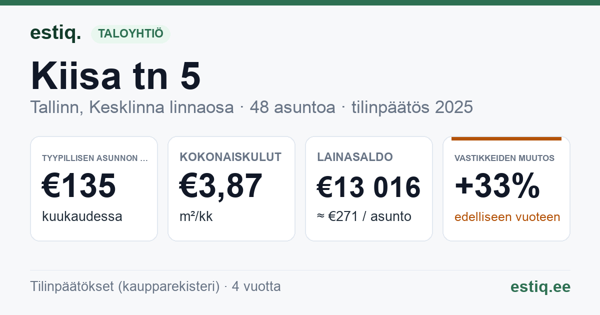 Tallinn, Kiisa tn 5 korteriühistu: tunnusluvut 2025 — tyypillinen asunto €135 / kk