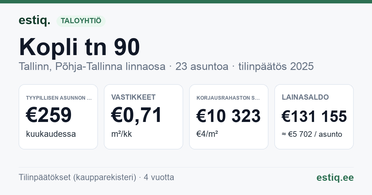 Tallinn, Kopli tn 90 korteriühistu: tunnusluvut 2025 — tyypillinen asunto €259 / kk