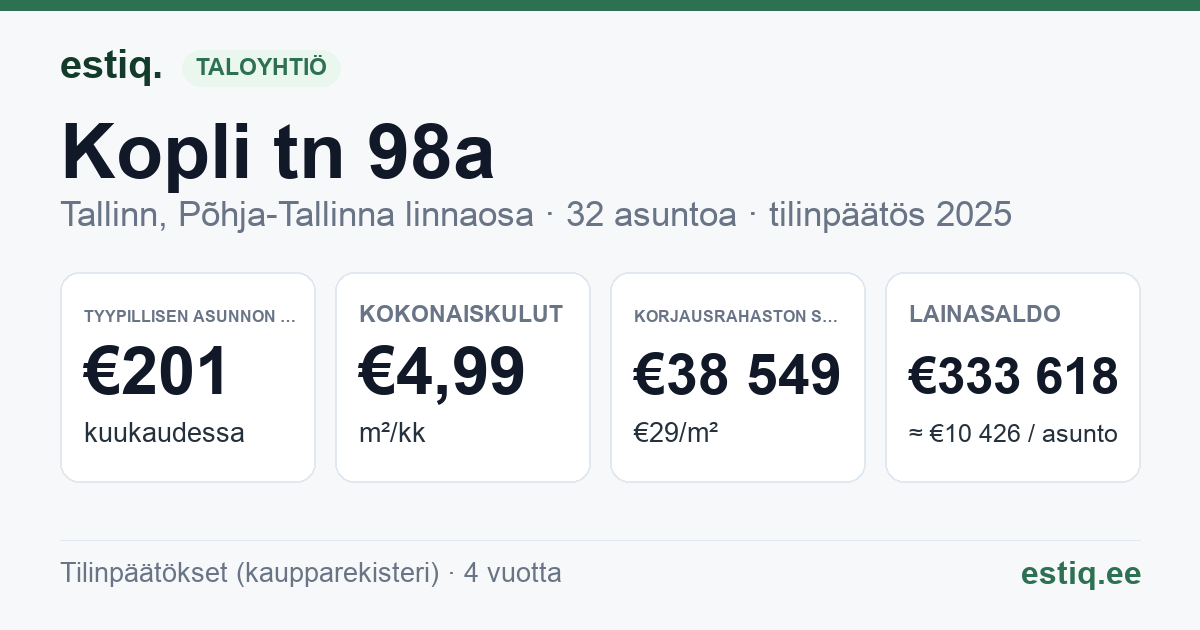Tallinn, Kopli tn 98a korteriühistu: tunnusluvut 2025 — tyypillinen asunto €201 / kk