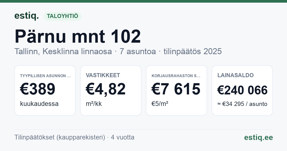 Tallinn, Pärnu mnt 102 korteriühistu: tunnusluvut 2025 — tyypillinen asunto €389 / kk