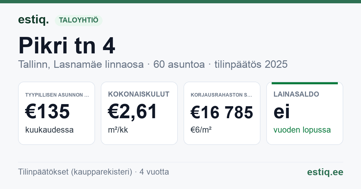 Tallinn, Pikri tn 4 korteriühistu: tunnusluvut 2025 — tyypillinen asunto €135 / kk