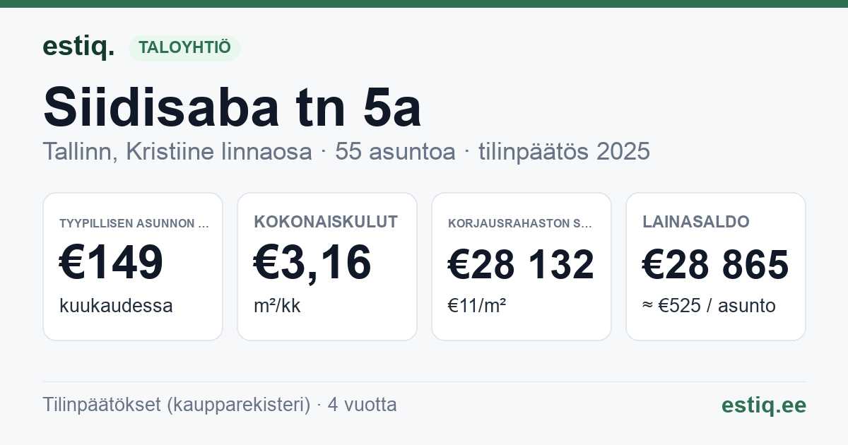 Tallinn, Siidisaba tn 5a korteriühistu: tunnusluvut 2025 — tyypillinen asunto €149 / kk