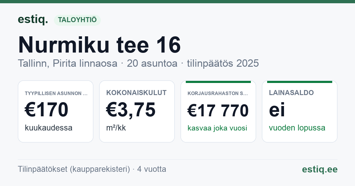 Tallinn, Nurmiku tee 16 korteriühistu: tunnusluvut 2025 — tyypillinen asunto €170 / kk