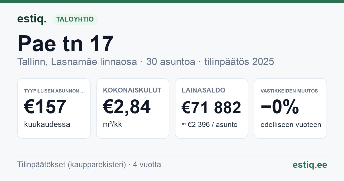 Tallinn, Pae tn 17 korteriühistu: tunnusluvut 2025 — tyypillinen asunto €157 / kk