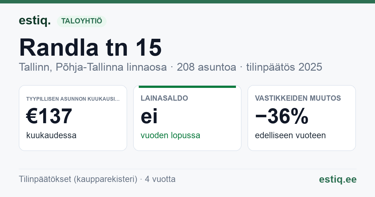 Tallinn, Randla tn 15 korteriühistu: tunnusluvut 2025 — tyypillinen asunto €137 / kk