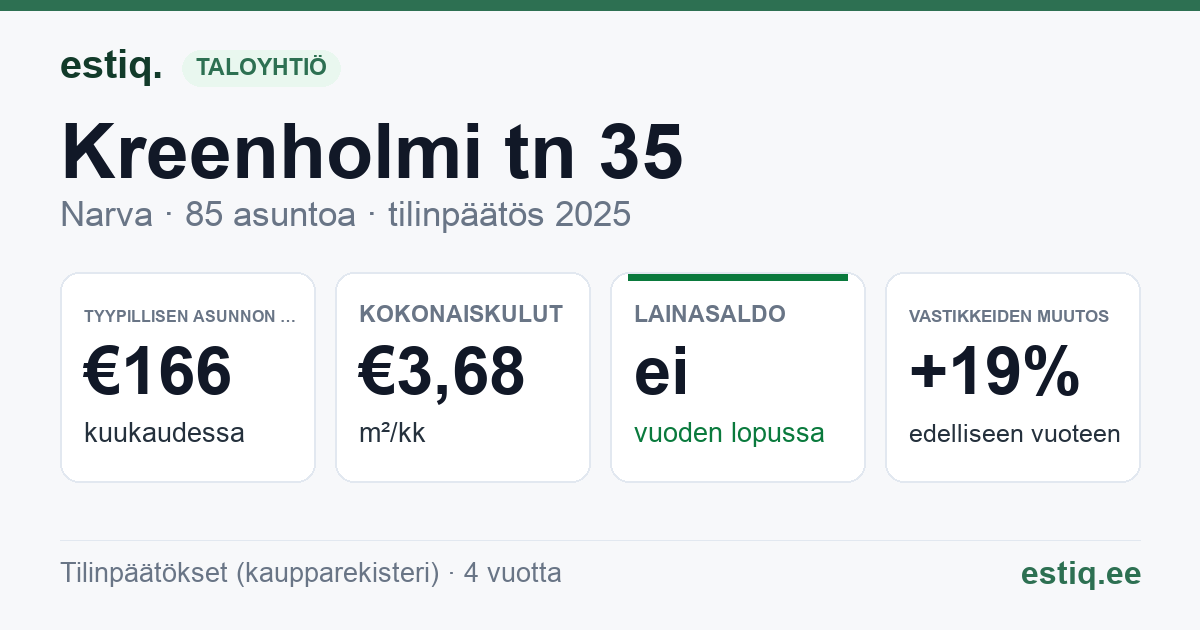 Narva linn, Kreenholmi tn 35 korteriühistu: tunnusluvut 2025 — tyypillinen asunto €166 / kk