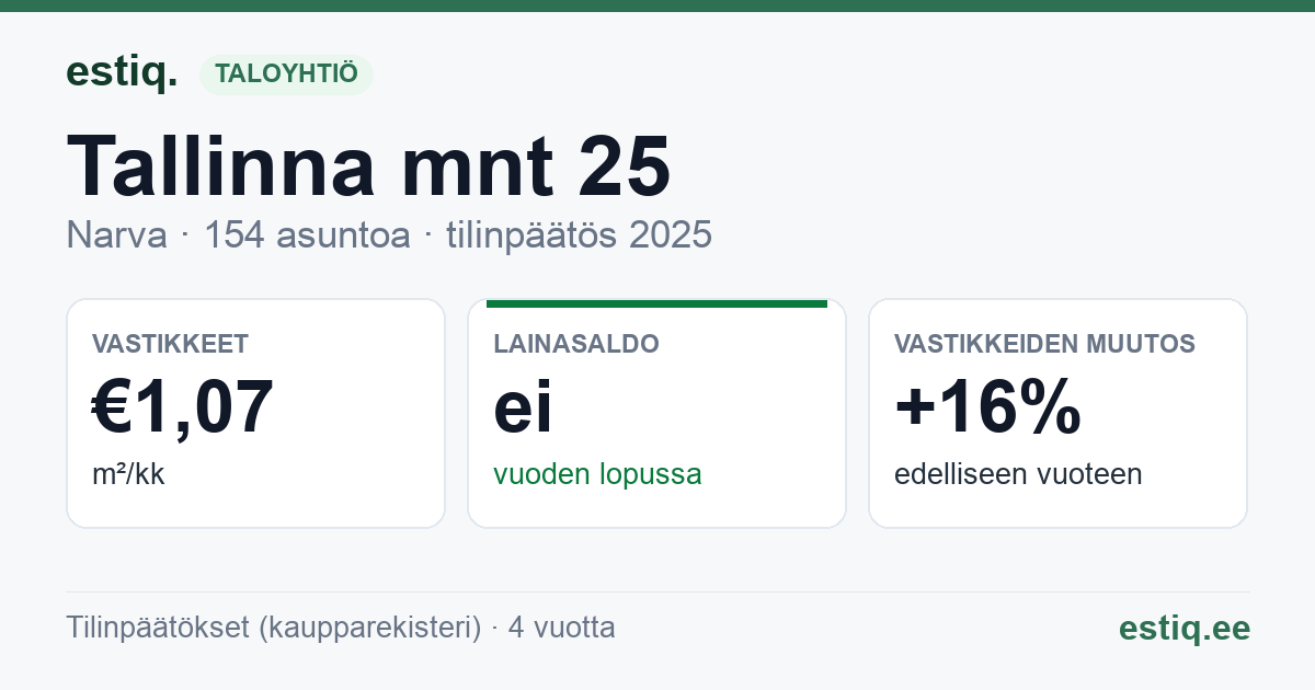 Narva linn, Tallinna mnt 25, Tallinna mnt 27 korteriühistu: tunnusluvut 2025