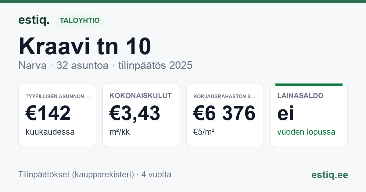 Narva linn, Kraavi tn 10 korteriühistu: tunnusluvut 2025 — tyypillinen asunto €142 / kk